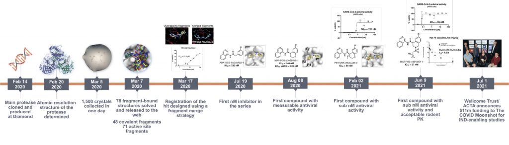 Timeline illustrating the progress of the COVID Moonshot from initial fragment screen 7 Mar 2020 to ACT-A funding 1 Jul 2021.