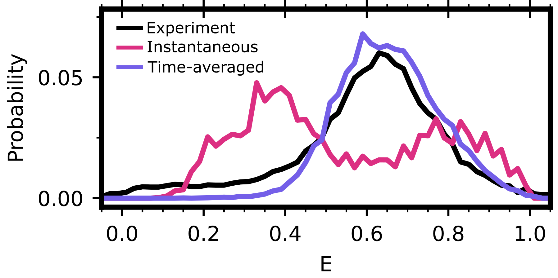 Connecting with single molecule experiments Foldinghome